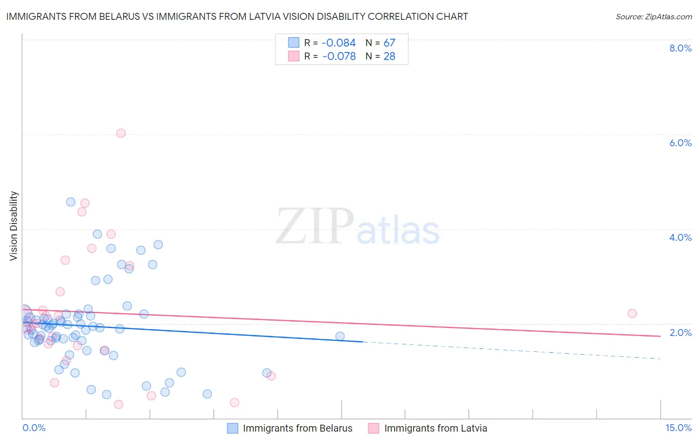 Immigrants from Belarus vs Immigrants from Latvia Vision Disability