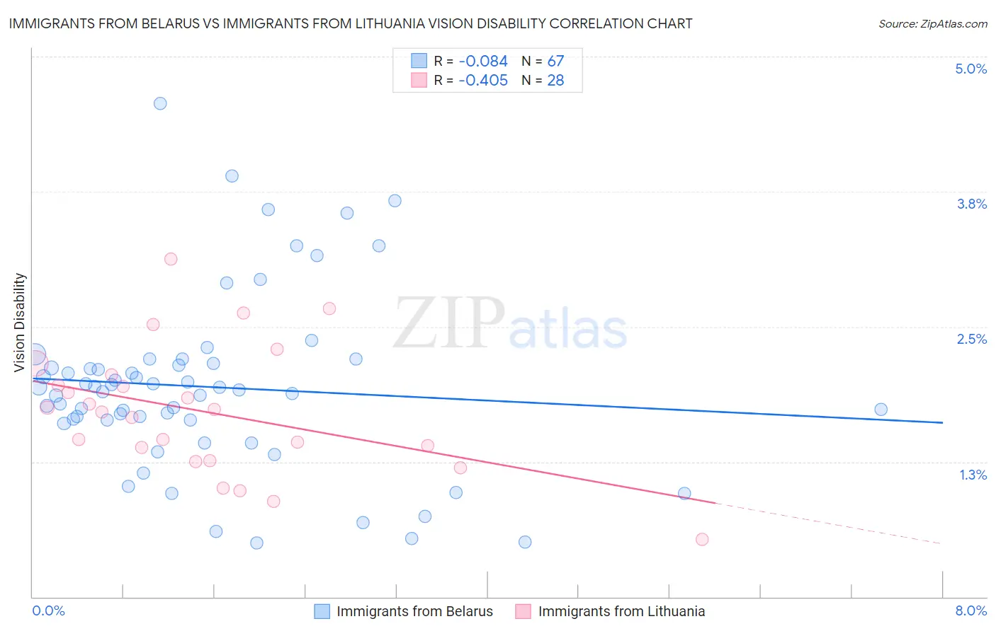 Immigrants from Belarus vs Immigrants from Lithuania Vision Disability