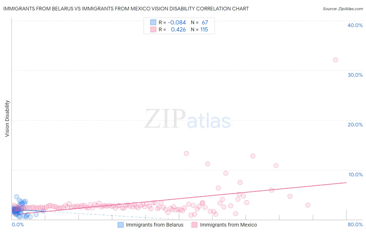 Immigrants from Belarus vs Immigrants from Mexico Vision Disability