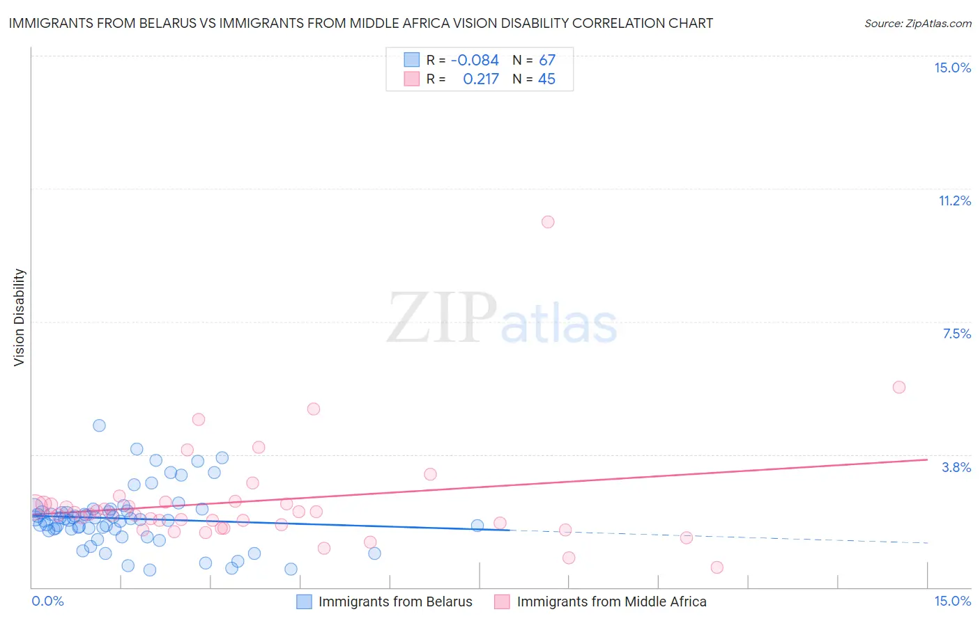 Immigrants from Belarus vs Immigrants from Middle Africa Vision Disability