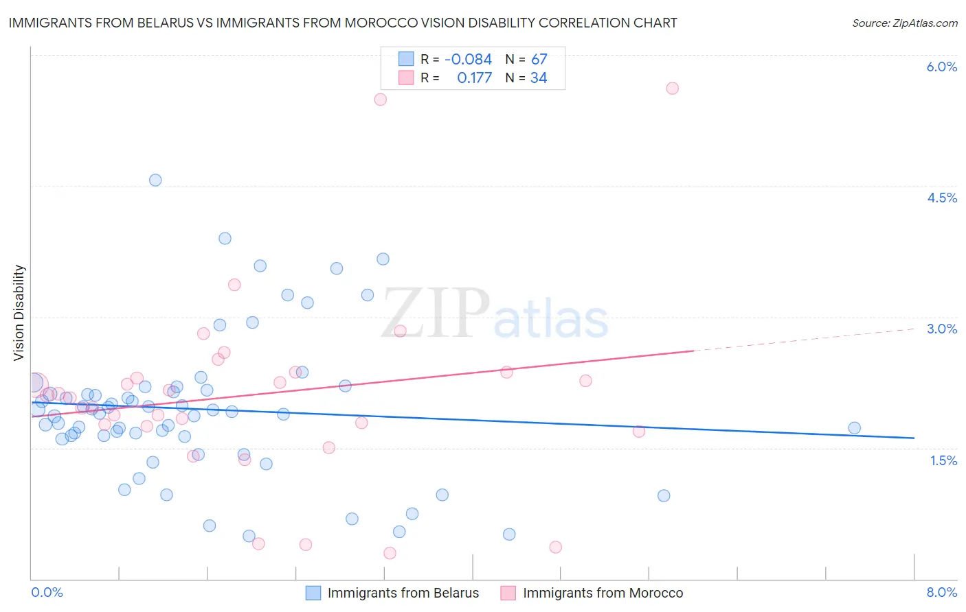 Immigrants from Belarus vs Immigrants from Morocco Vision Disability
