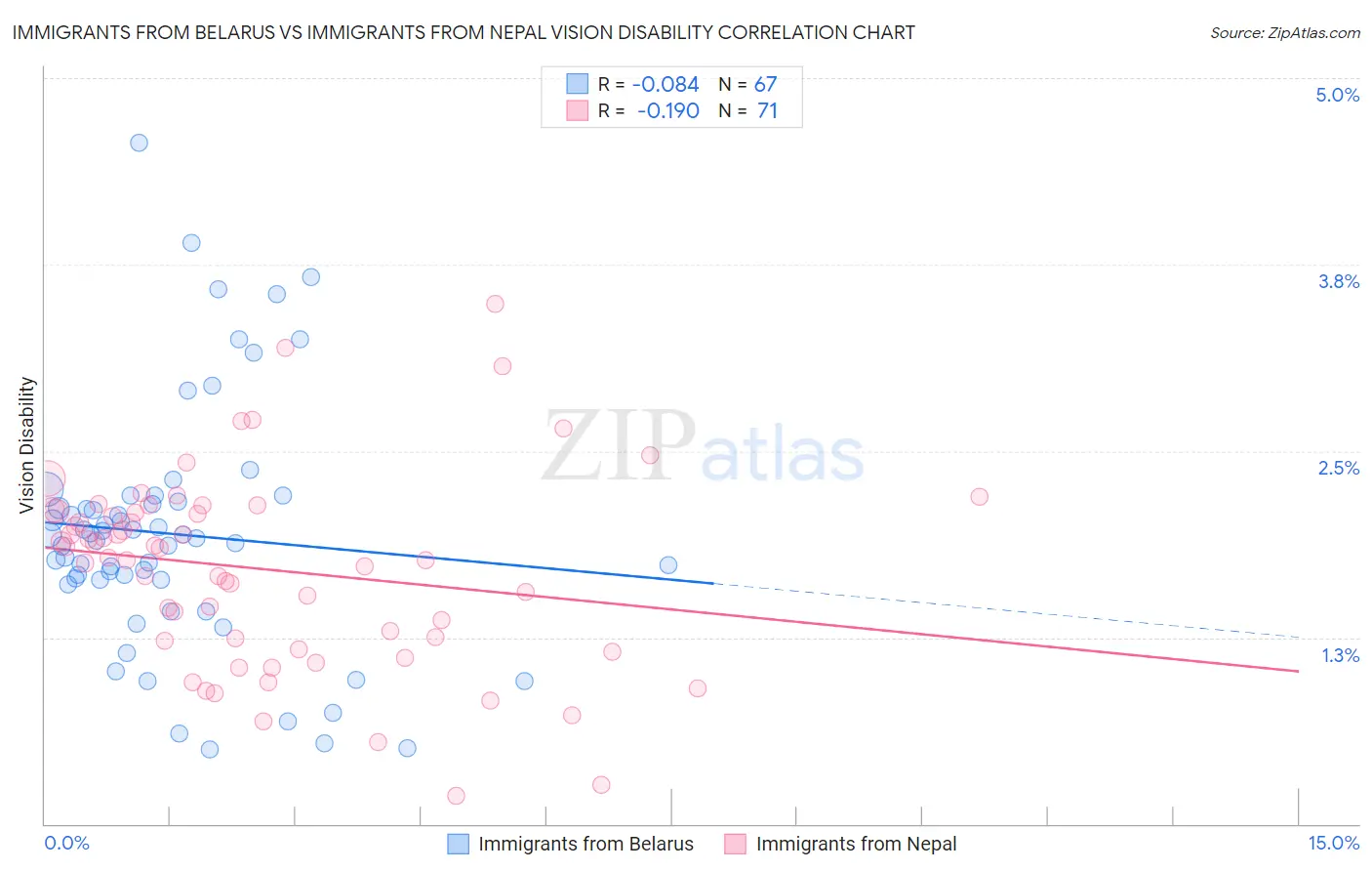 Immigrants from Belarus vs Immigrants from Nepal Vision Disability