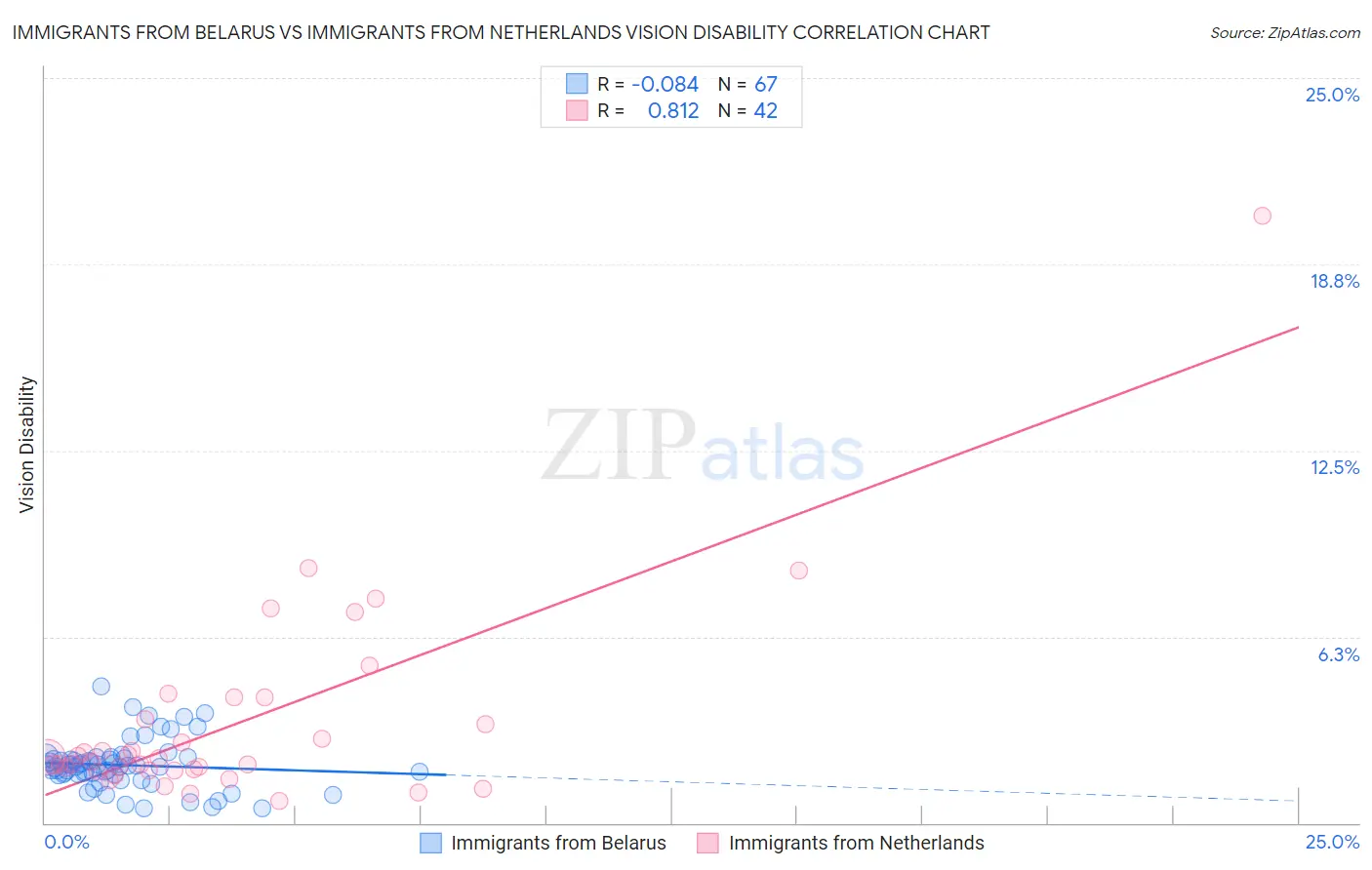 Immigrants from Belarus vs Immigrants from Netherlands Vision Disability
