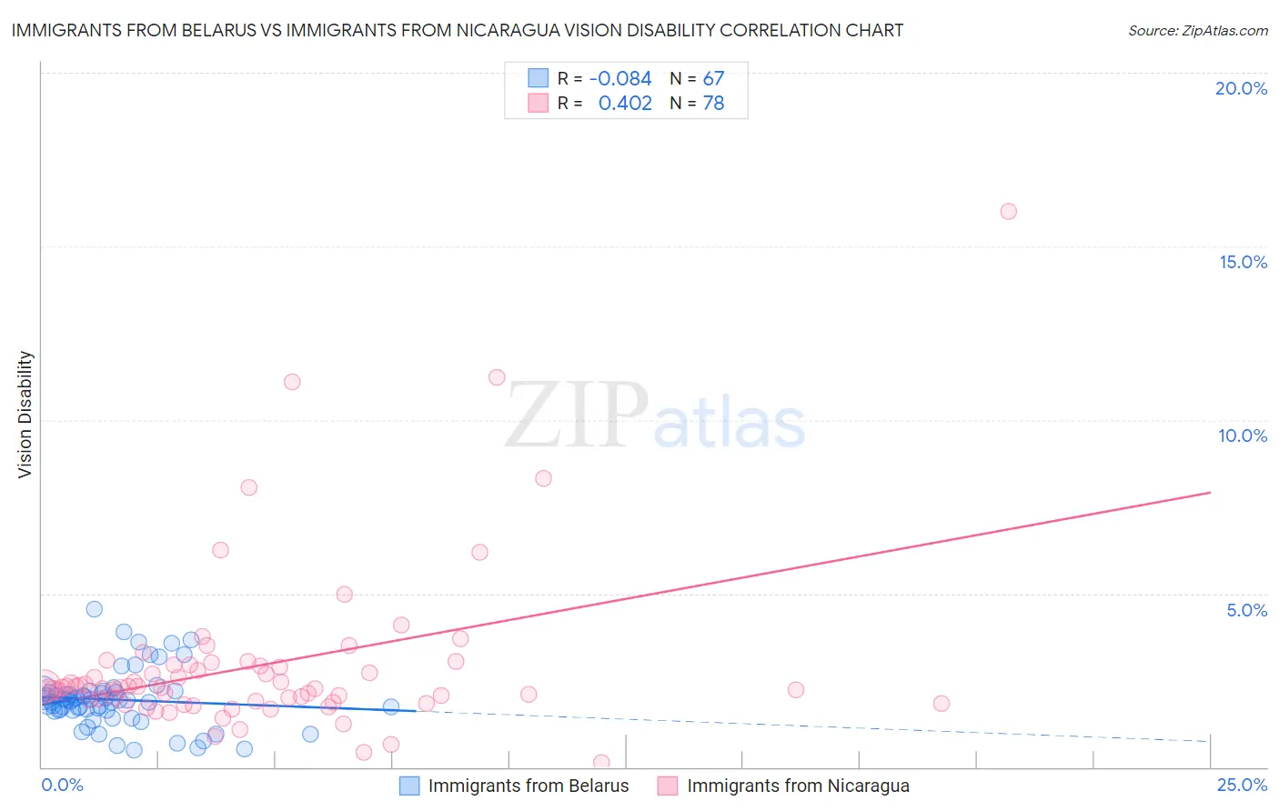 Immigrants from Belarus vs Immigrants from Nicaragua Vision Disability