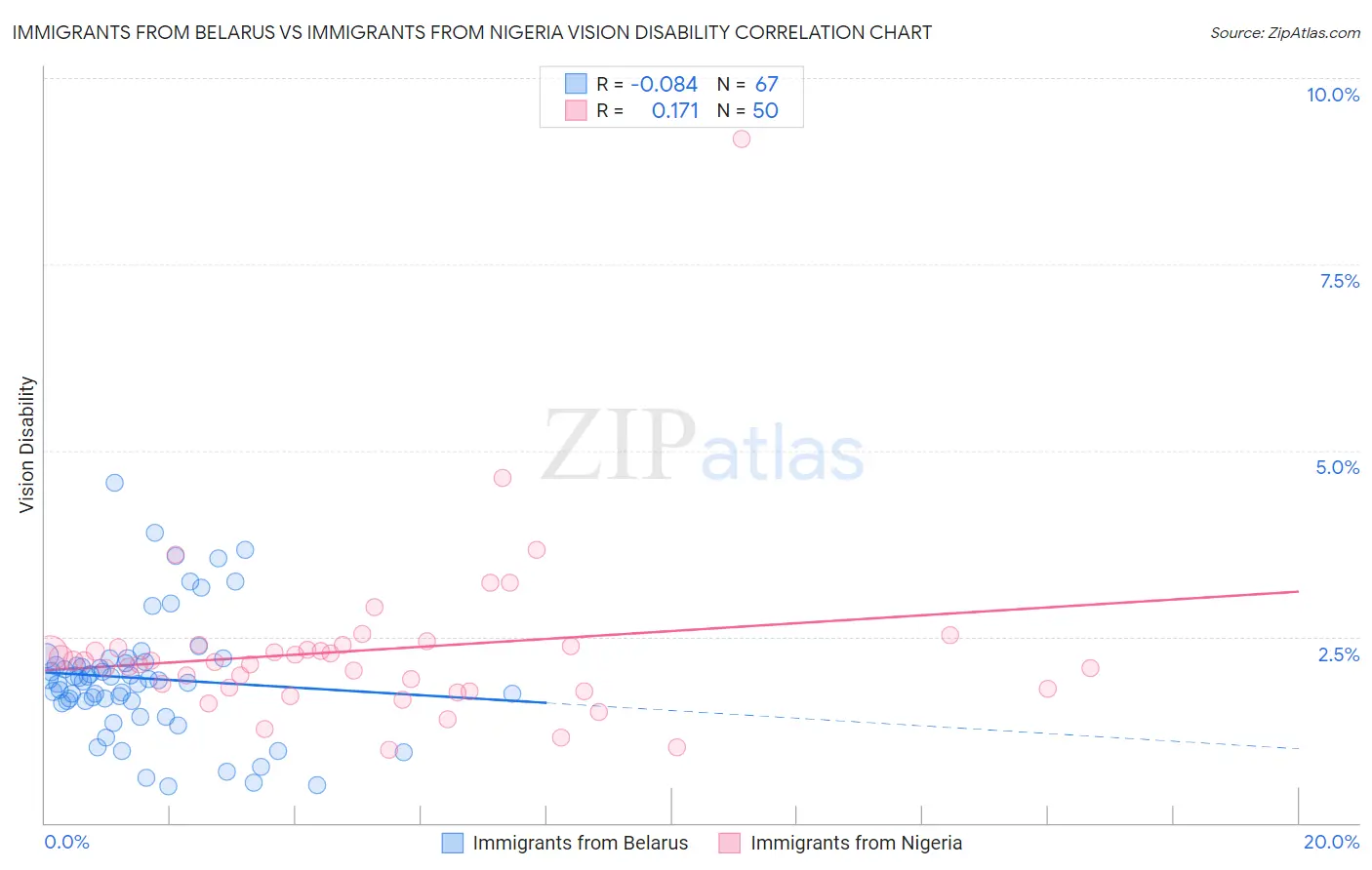 Immigrants from Belarus vs Immigrants from Nigeria Vision Disability