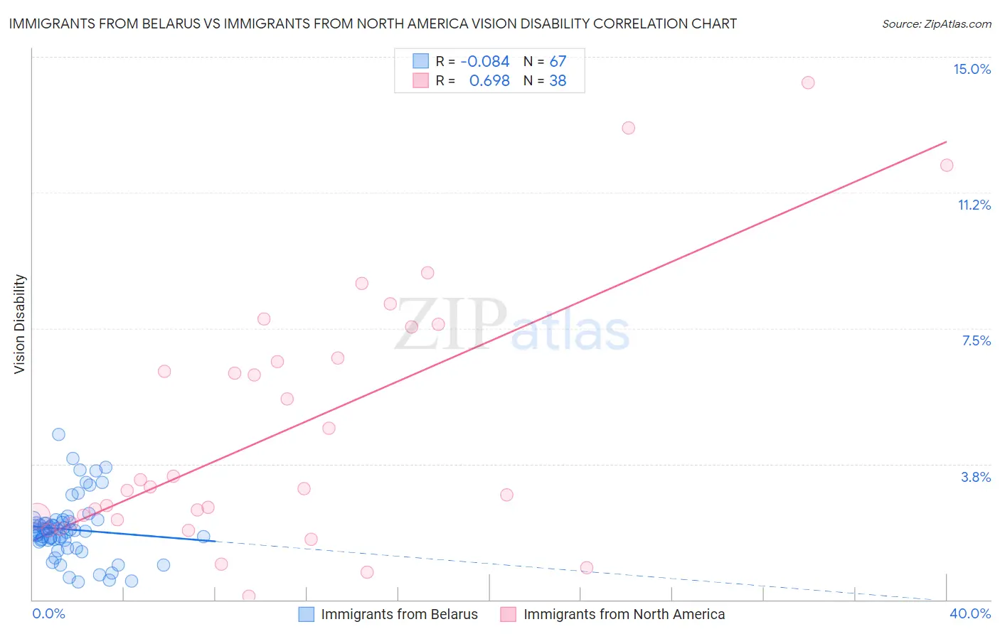 Immigrants from Belarus vs Immigrants from North America Vision Disability