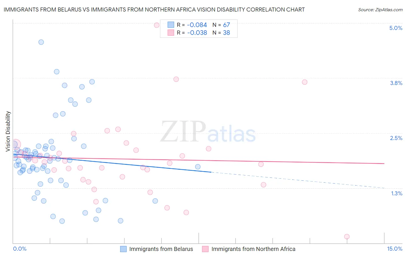 Immigrants from Belarus vs Immigrants from Northern Africa Vision Disability
