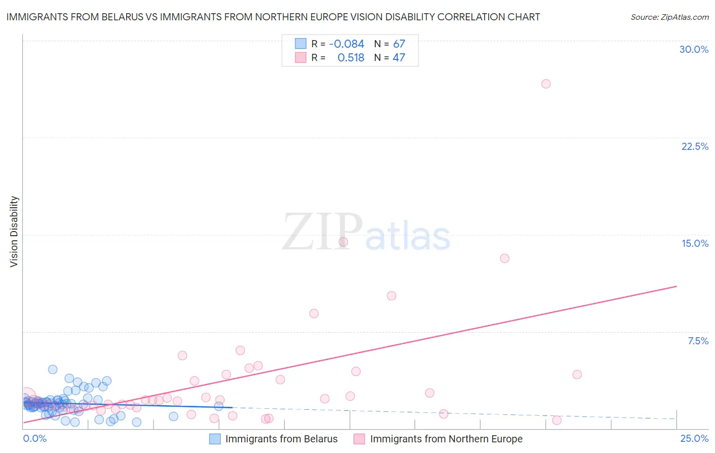 Immigrants from Belarus vs Immigrants from Northern Europe Vision Disability