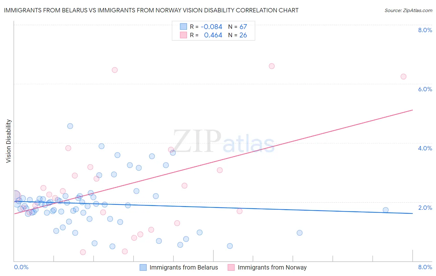 Immigrants from Belarus vs Immigrants from Norway Vision Disability