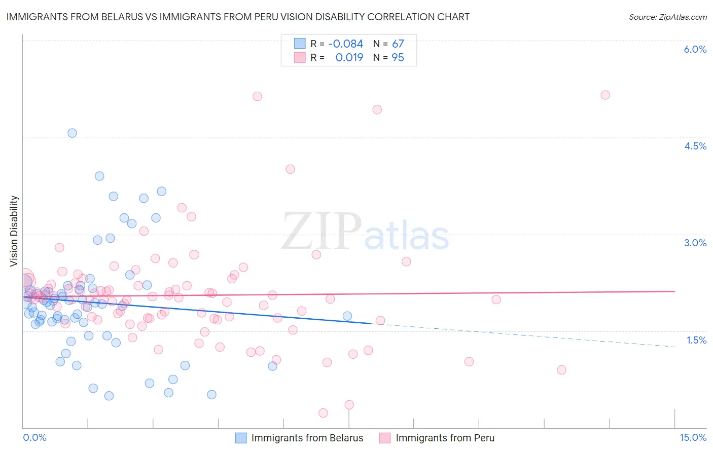 Immigrants from Belarus vs Immigrants from Peru Vision Disability