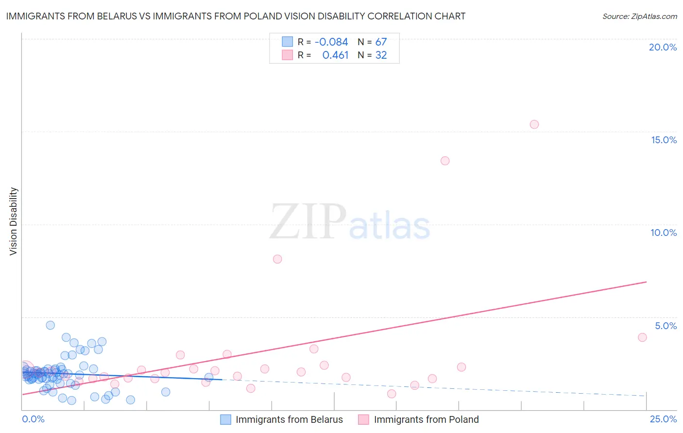 Immigrants from Belarus vs Immigrants from Poland Vision Disability