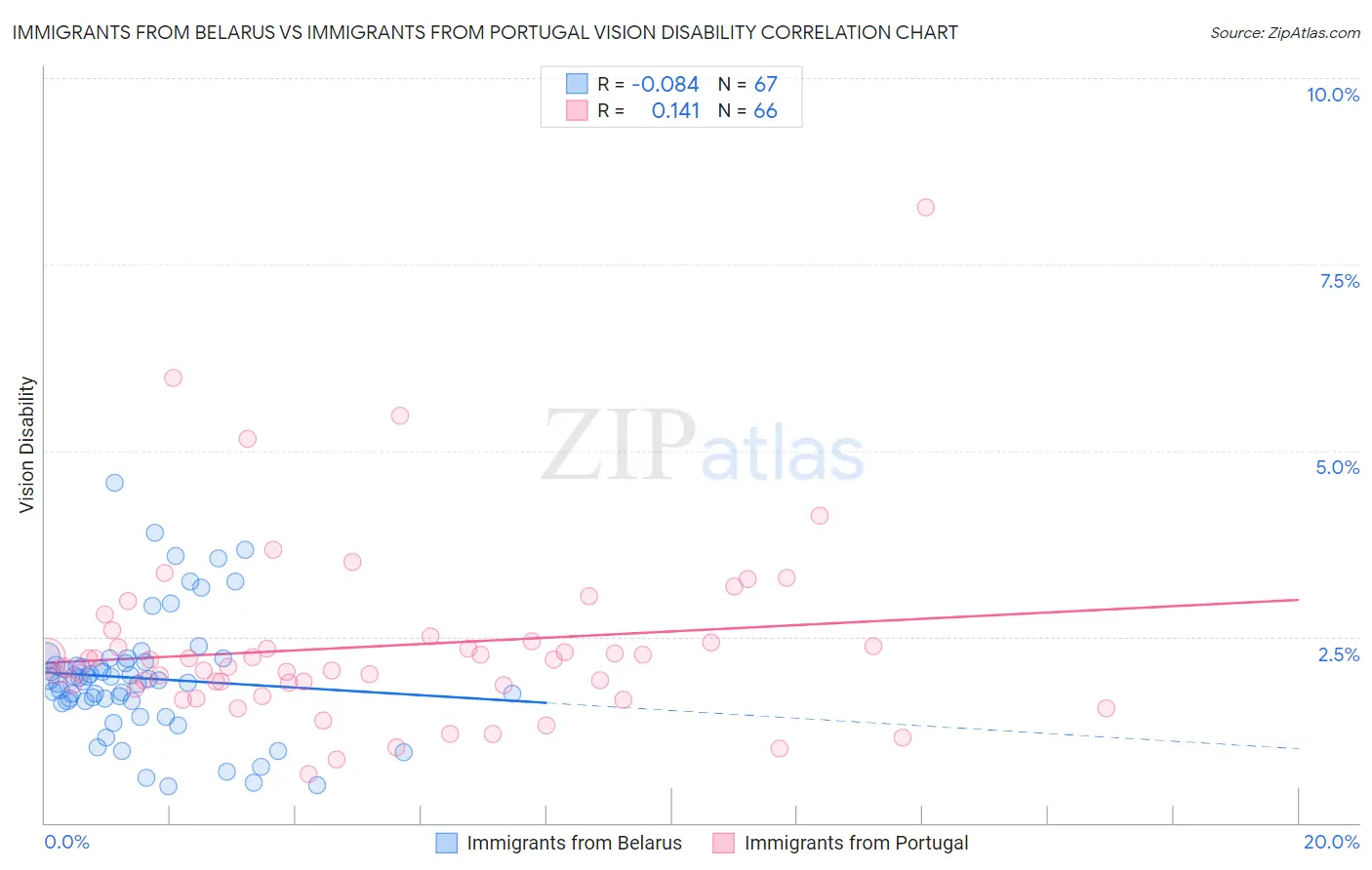 Immigrants from Belarus vs Immigrants from Portugal Vision Disability