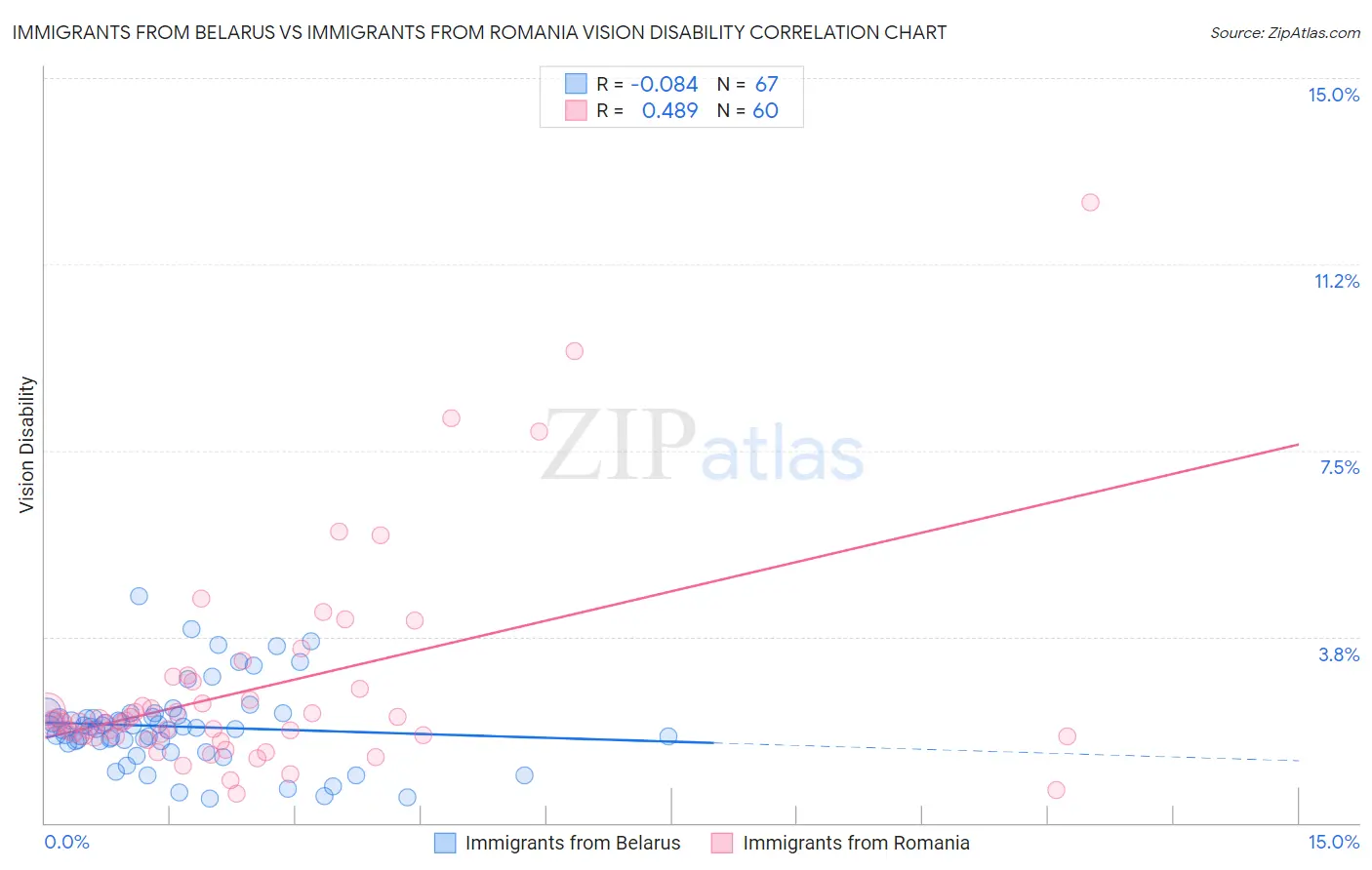 Immigrants from Belarus vs Immigrants from Romania Vision Disability