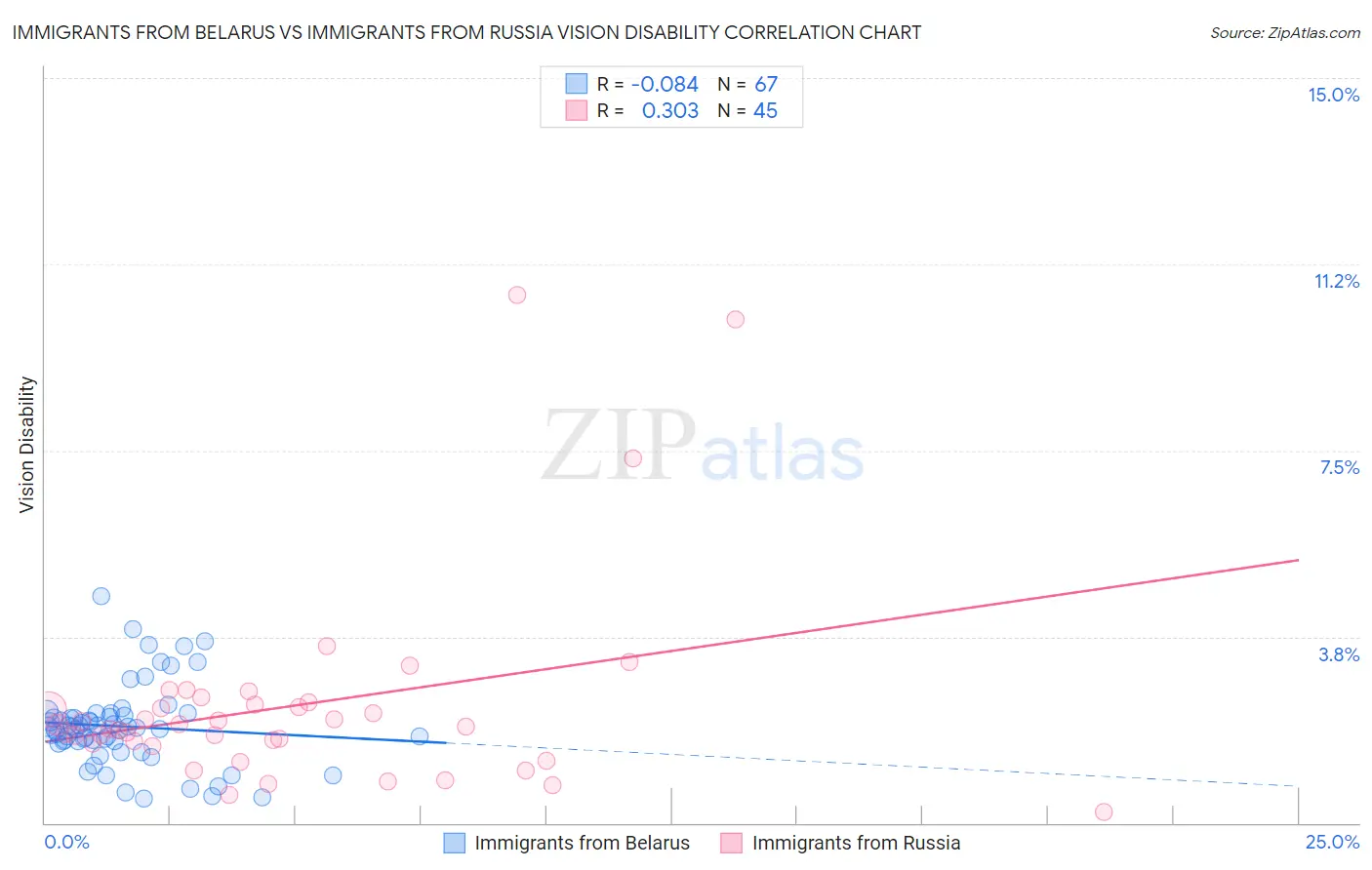 Immigrants from Belarus vs Immigrants from Russia Vision Disability