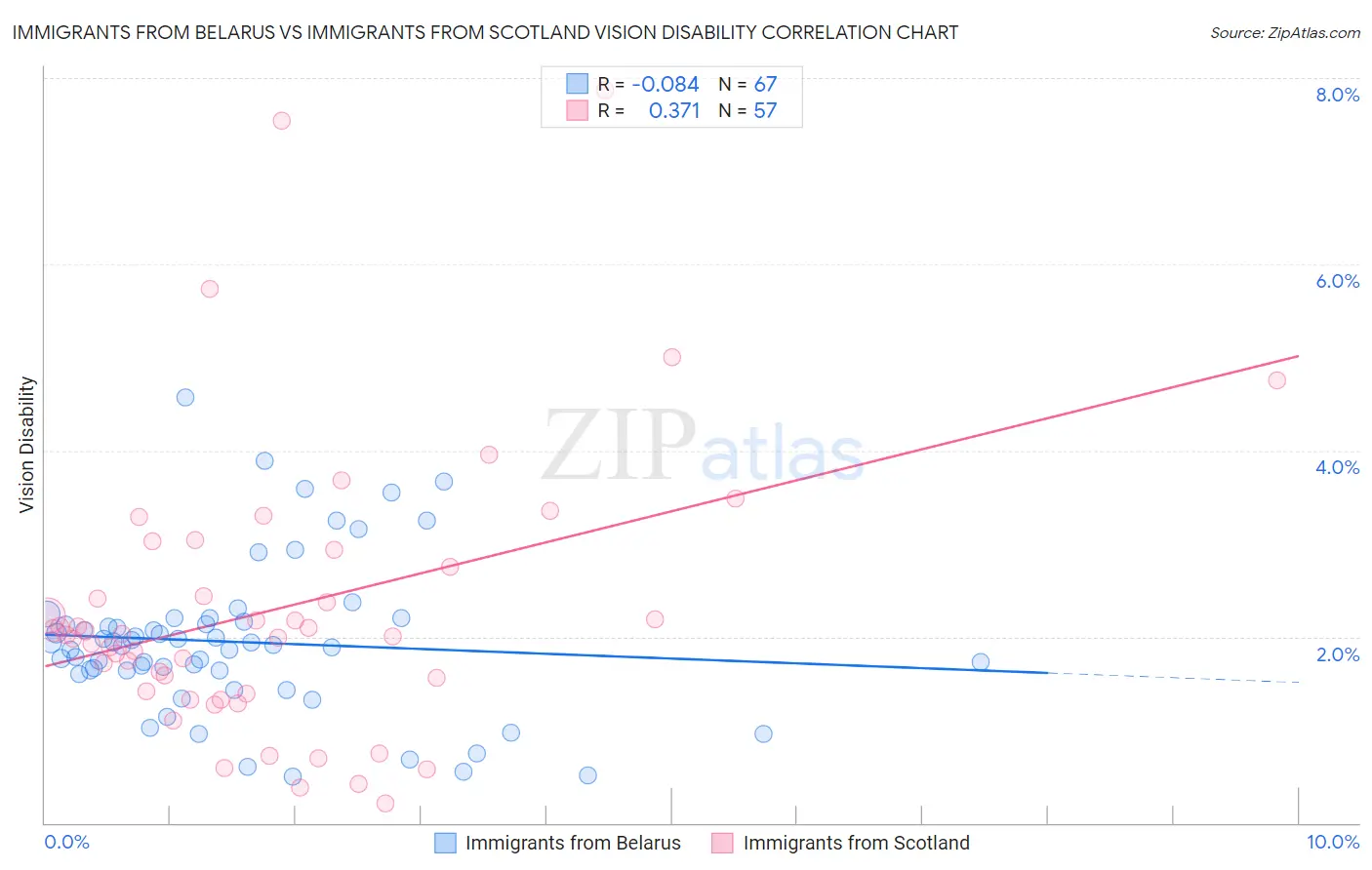 Immigrants from Belarus vs Immigrants from Scotland Vision Disability