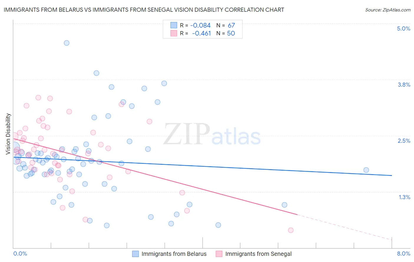 Immigrants from Belarus vs Immigrants from Senegal Vision Disability