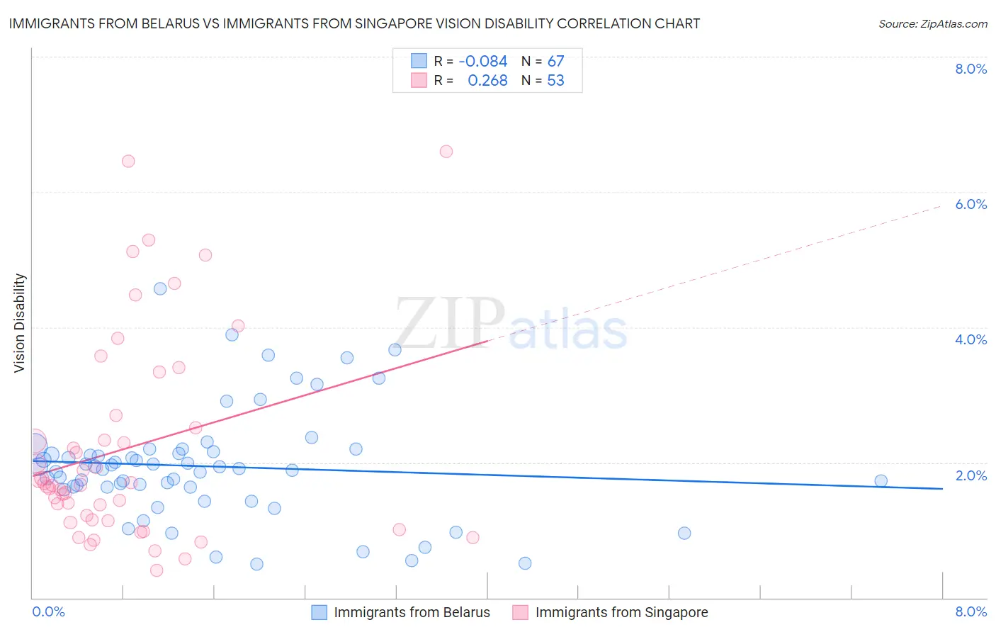 Immigrants from Belarus vs Immigrants from Singapore Vision Disability