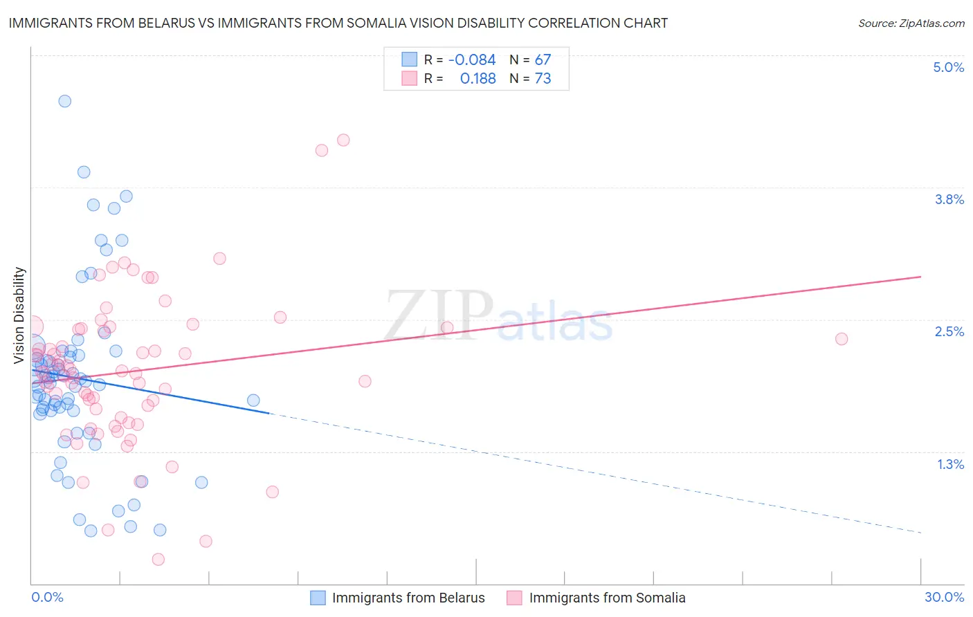 Immigrants from Belarus vs Immigrants from Somalia Vision Disability