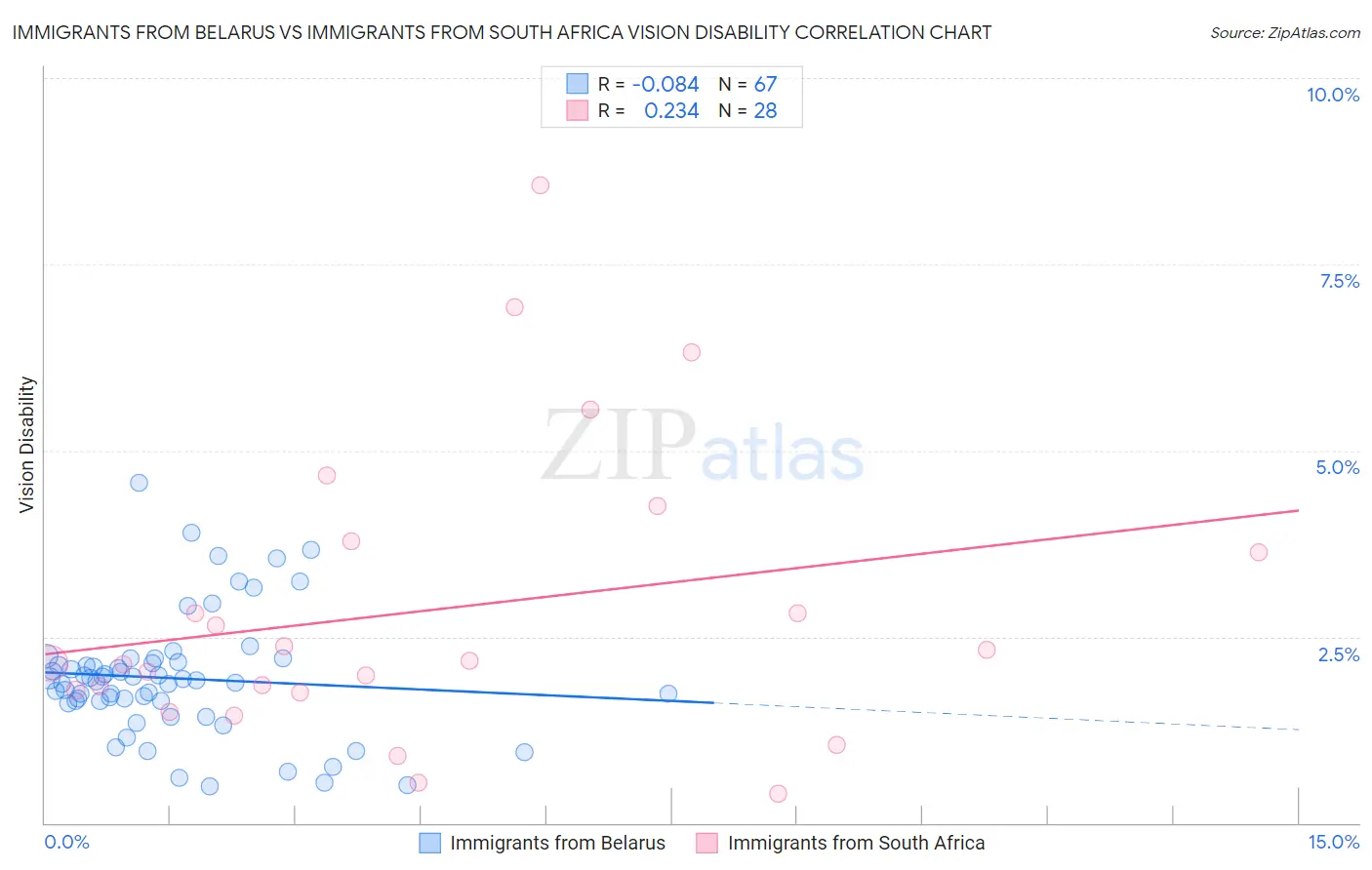Immigrants from Belarus vs Immigrants from South Africa Vision Disability