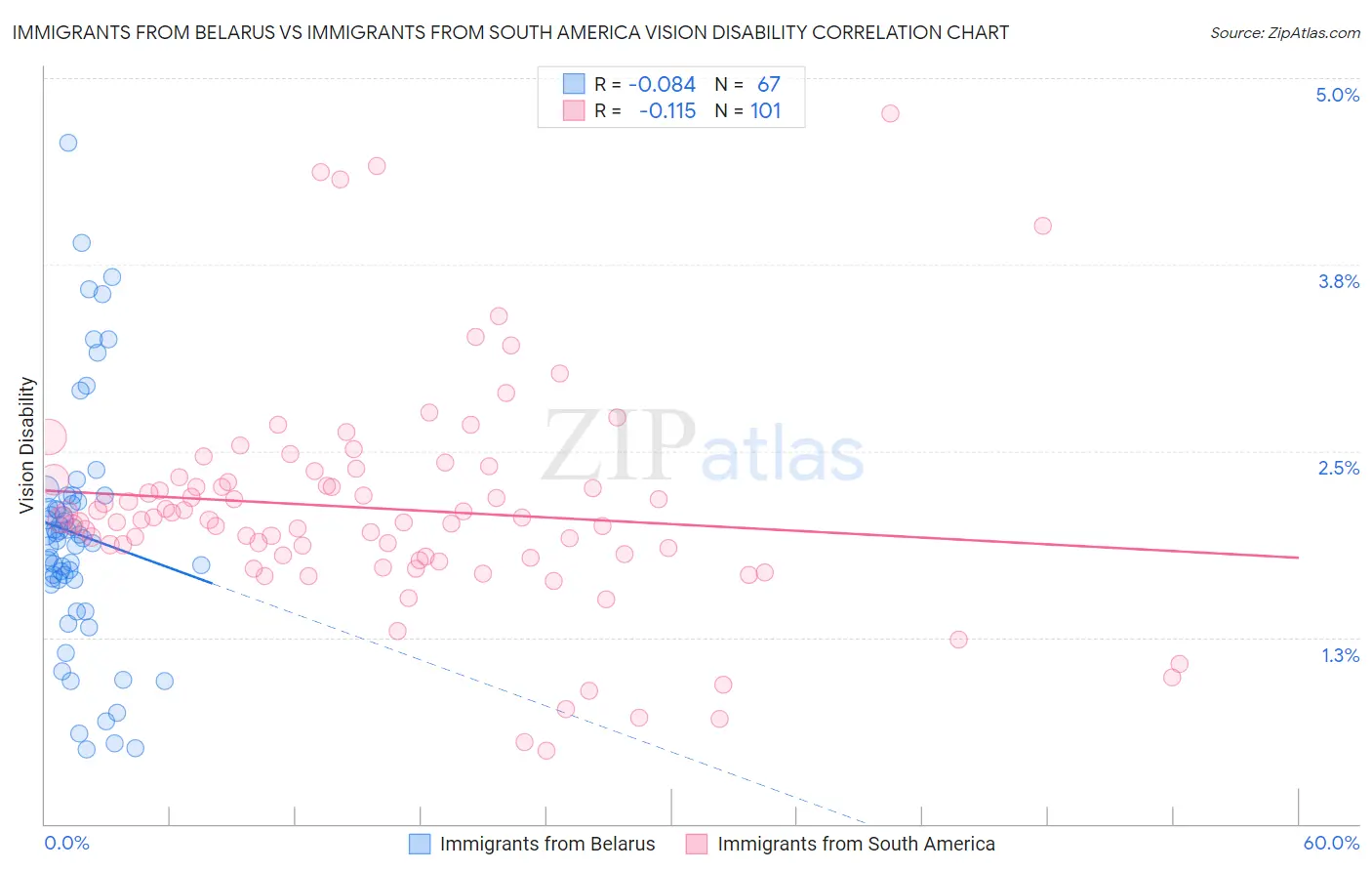Immigrants from Belarus vs Immigrants from South America Vision Disability