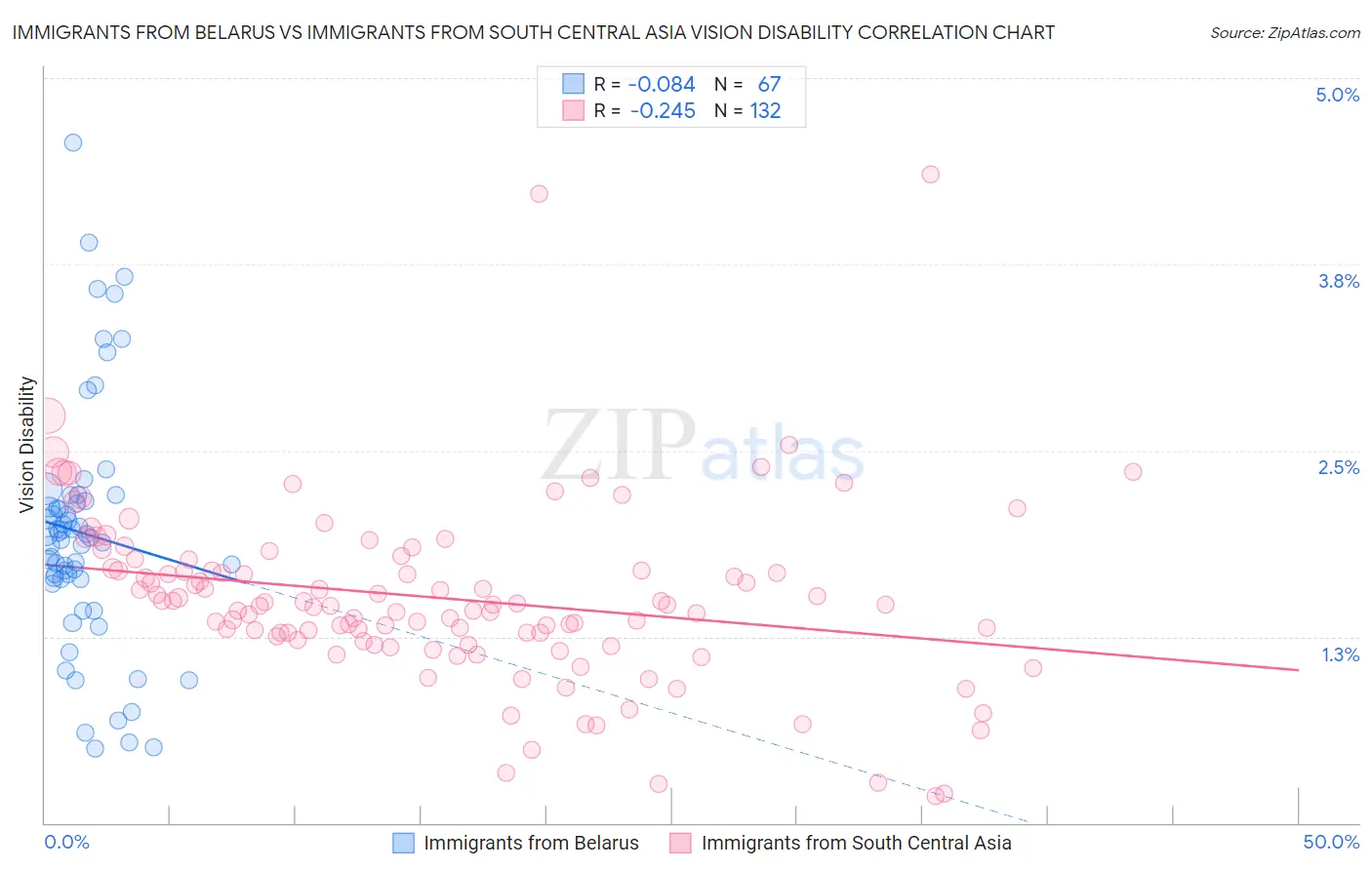 Immigrants from Belarus vs Immigrants from South Central Asia Vision Disability