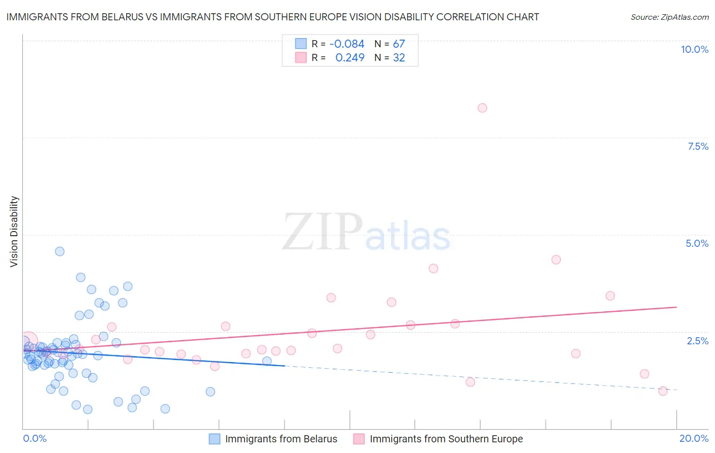 Immigrants from Belarus vs Immigrants from Southern Europe Vision Disability