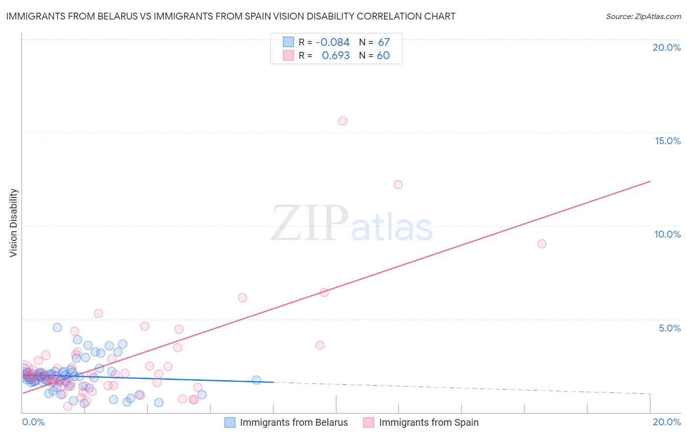 Immigrants from Belarus vs Immigrants from Spain Vision Disability