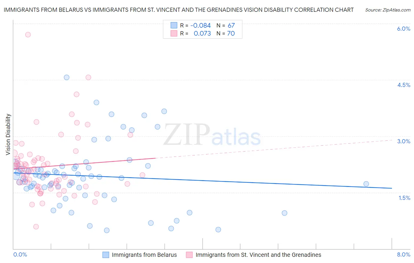 Immigrants from Belarus vs Immigrants from St. Vincent and the Grenadines Vision Disability
