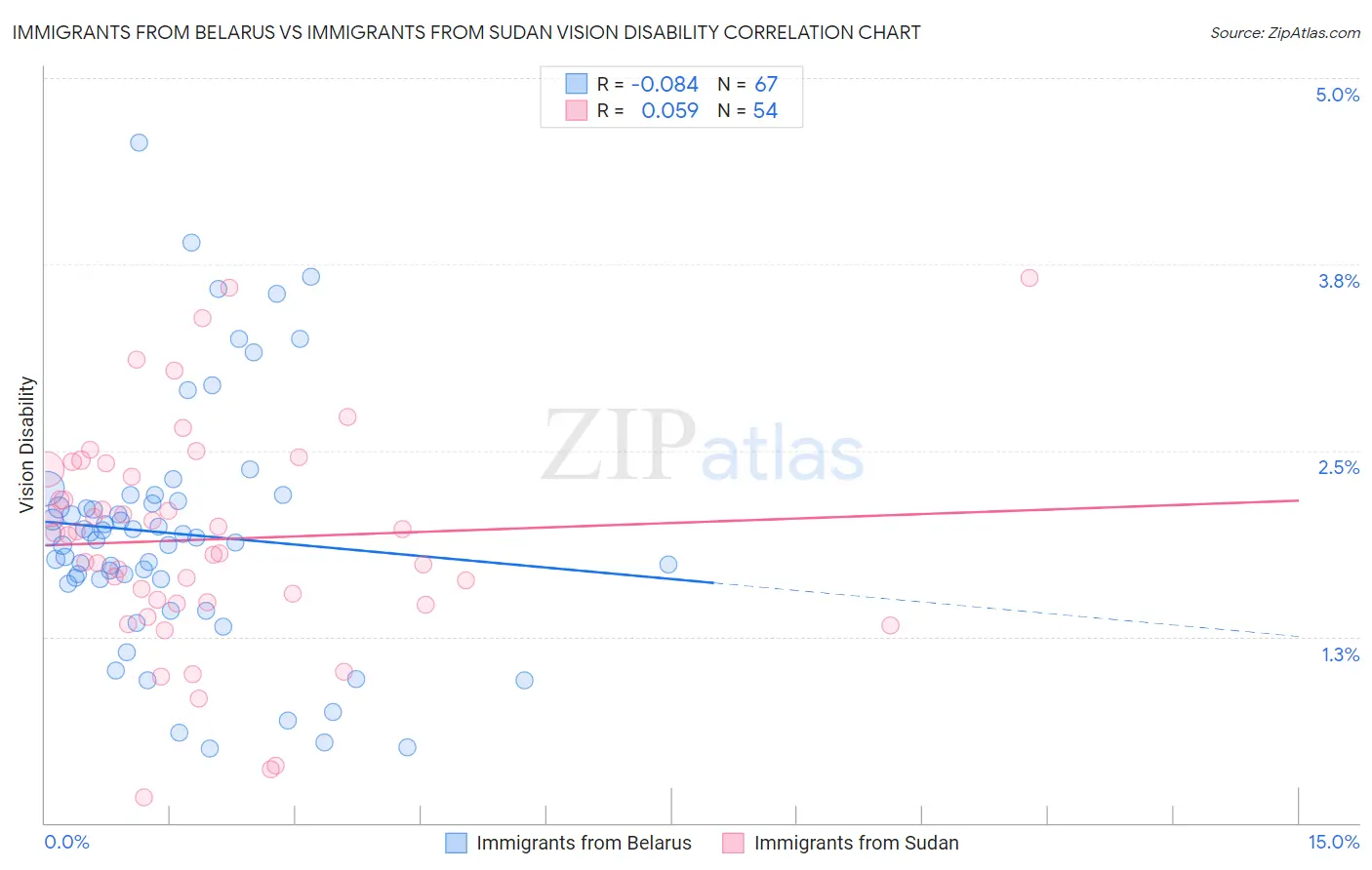 Immigrants from Belarus vs Immigrants from Sudan Vision Disability