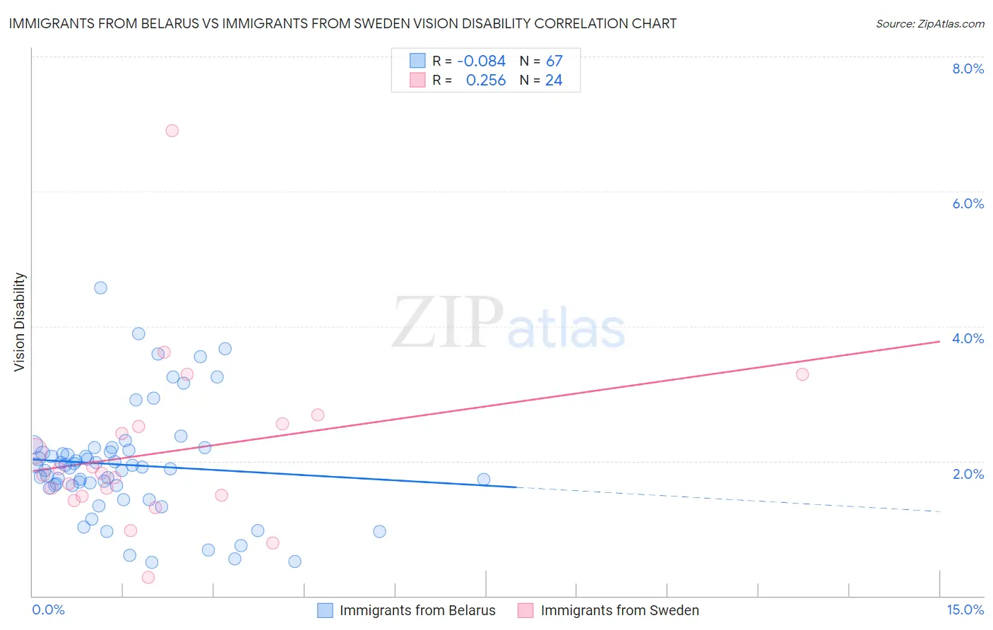 Immigrants from Belarus vs Immigrants from Sweden Vision Disability