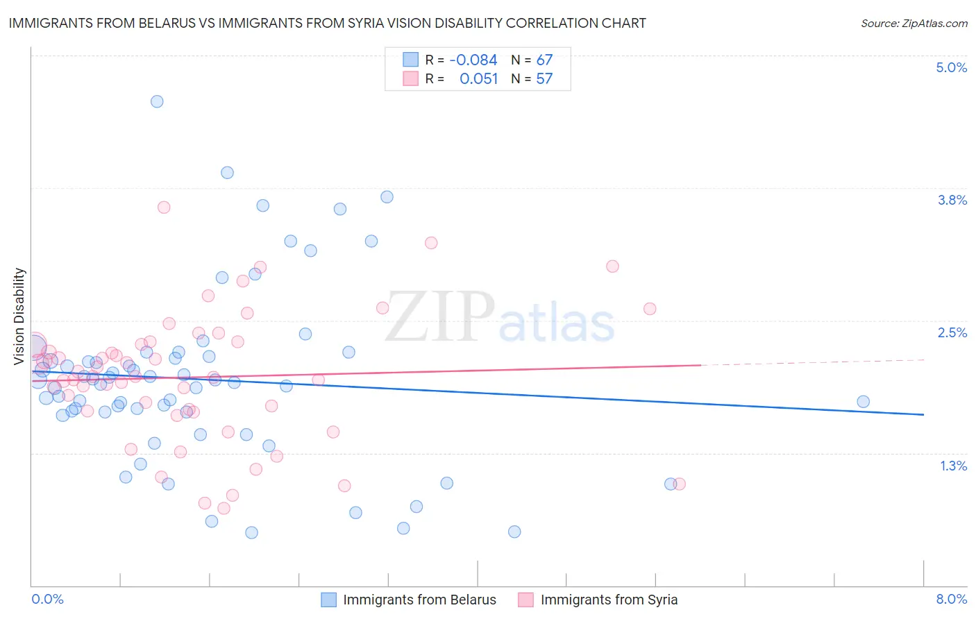 Immigrants from Belarus vs Immigrants from Syria Vision Disability