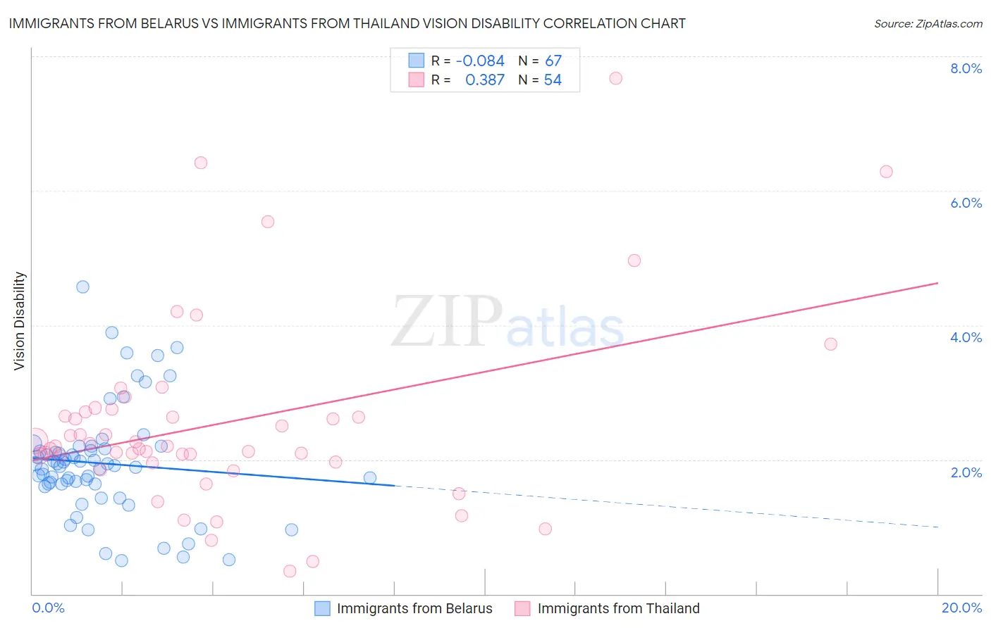 Immigrants from Belarus vs Immigrants from Thailand Vision Disability