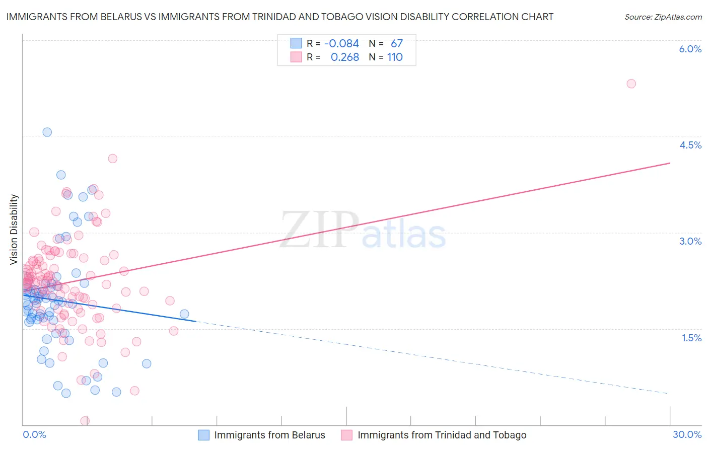 Immigrants from Belarus vs Immigrants from Trinidad and Tobago Vision Disability