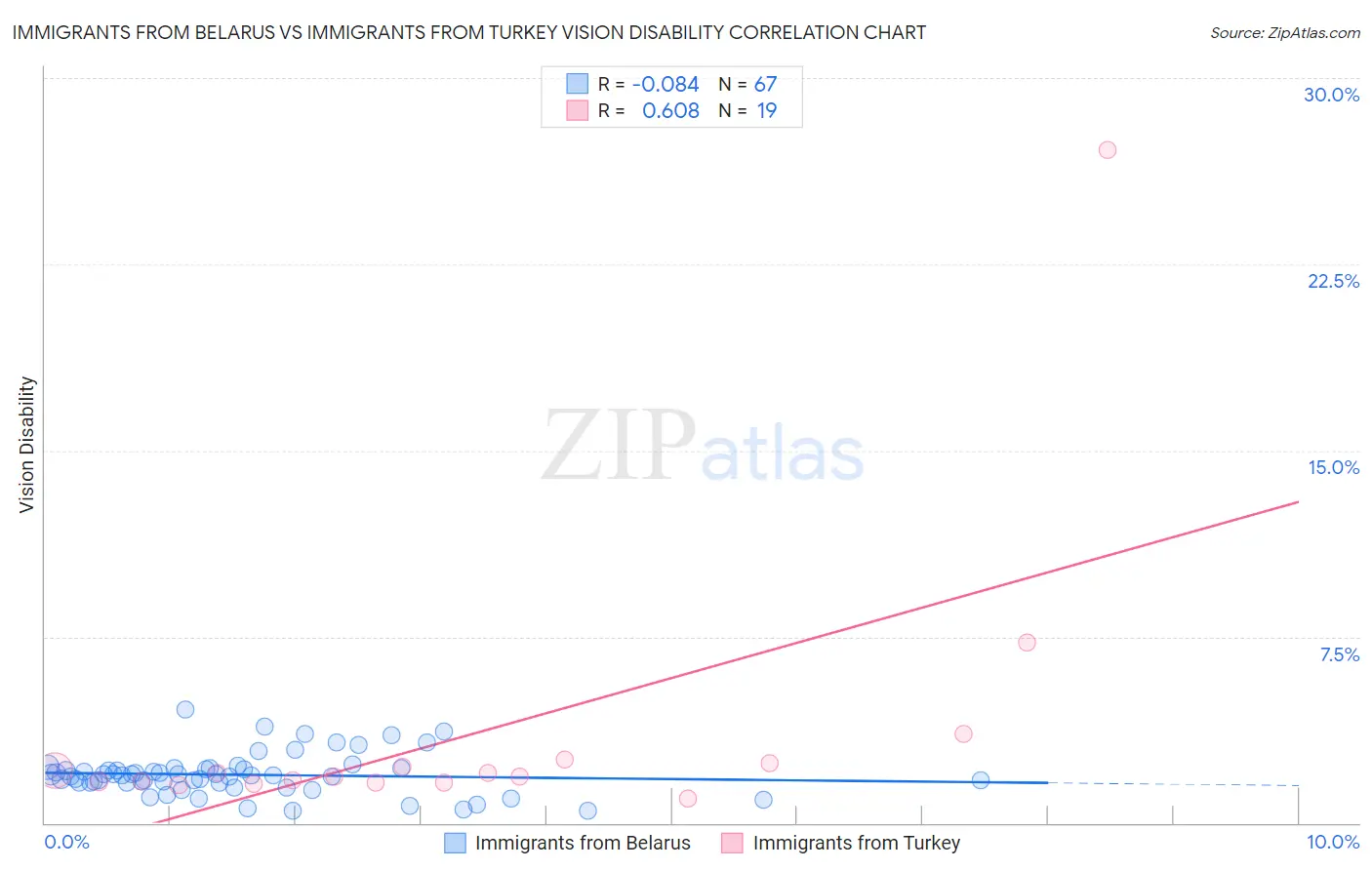Immigrants from Belarus vs Immigrants from Turkey Vision Disability
