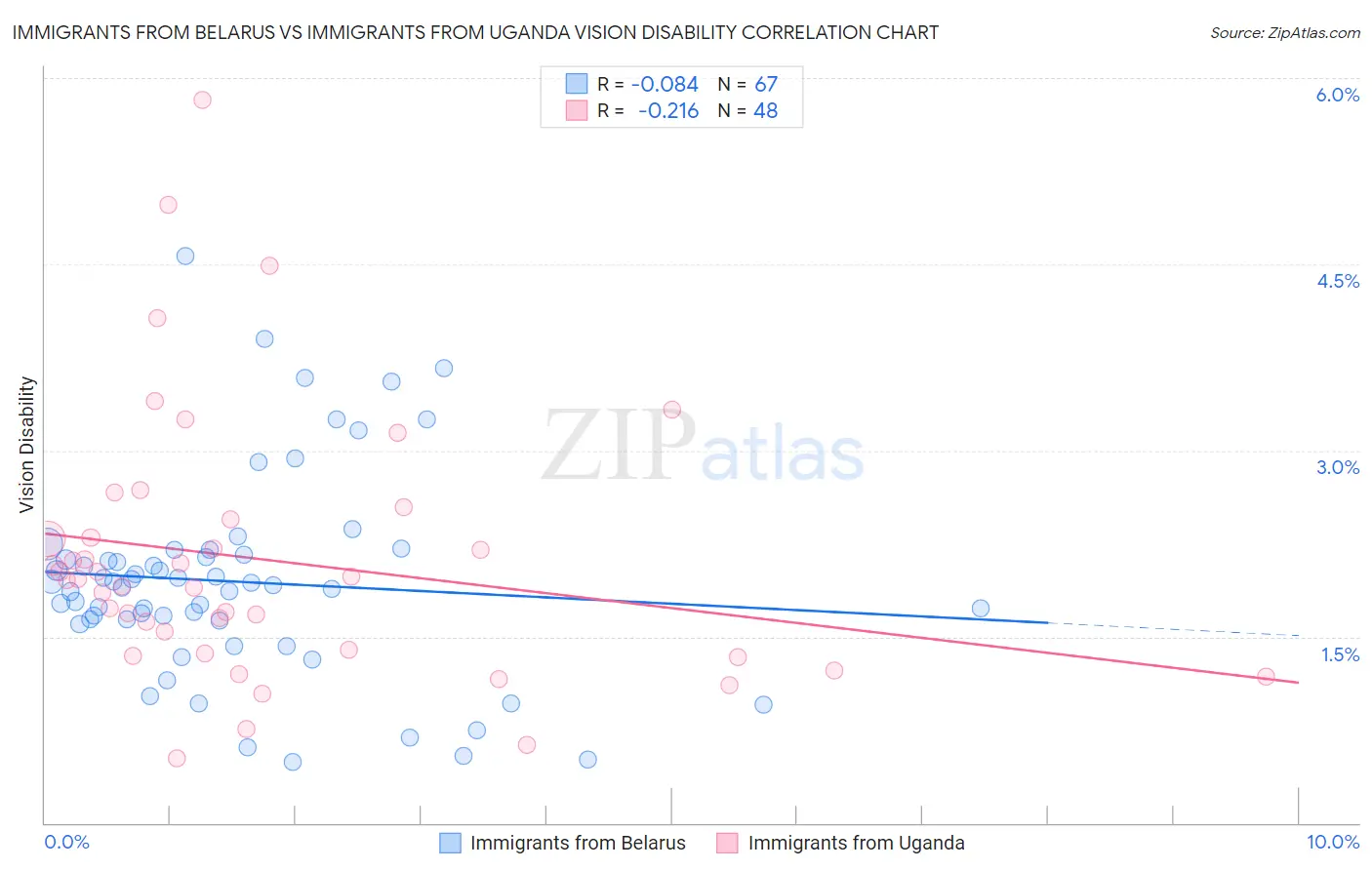Immigrants from Belarus vs Immigrants from Uganda Vision Disability