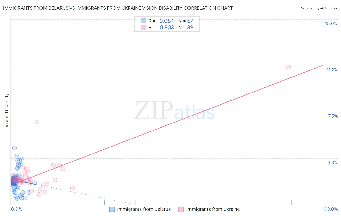 Immigrants from Belarus vs Immigrants from Ukraine Vision Disability