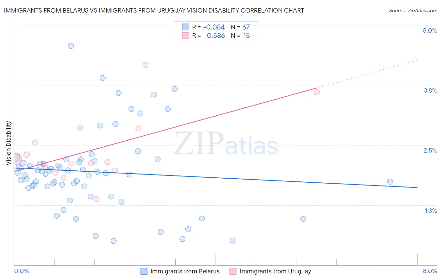 Immigrants from Belarus vs Immigrants from Uruguay Vision Disability