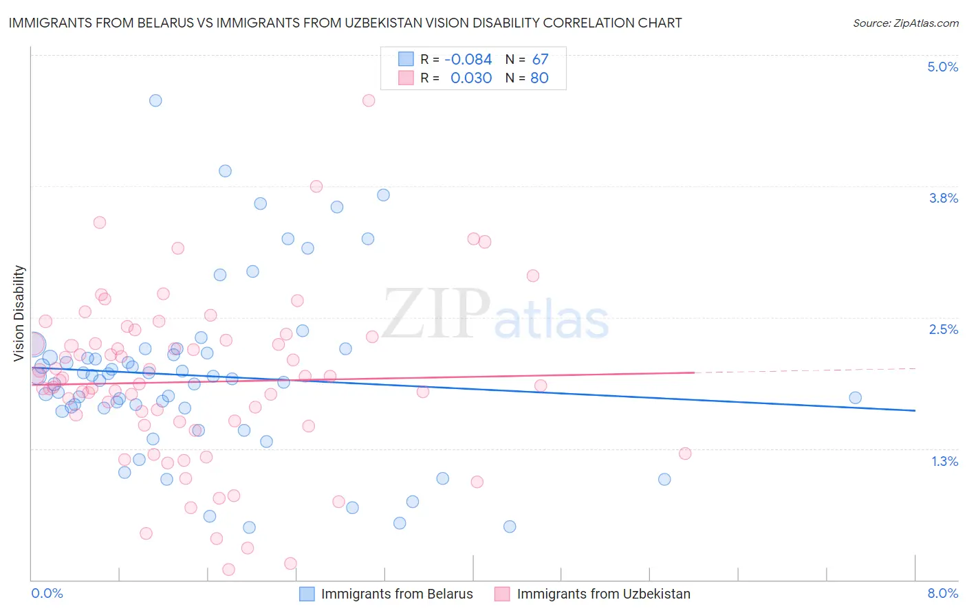 Immigrants from Belarus vs Immigrants from Uzbekistan Vision Disability