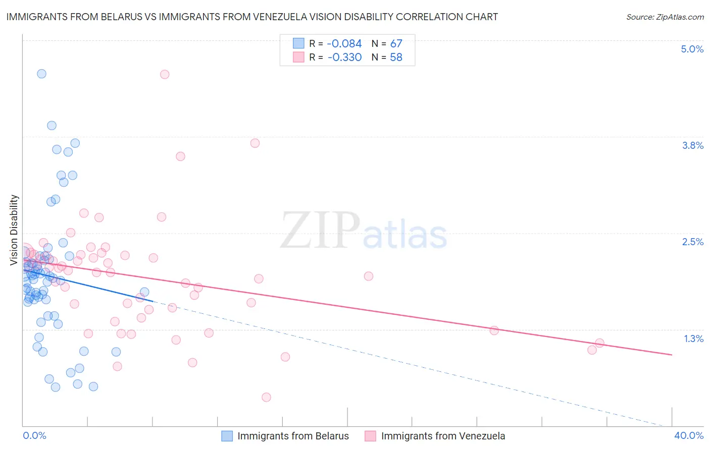Immigrants from Belarus vs Immigrants from Venezuela Vision Disability