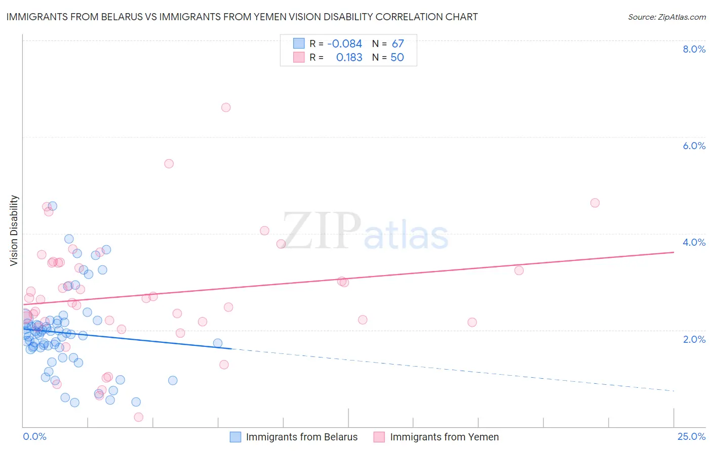 Immigrants from Belarus vs Immigrants from Yemen Vision Disability