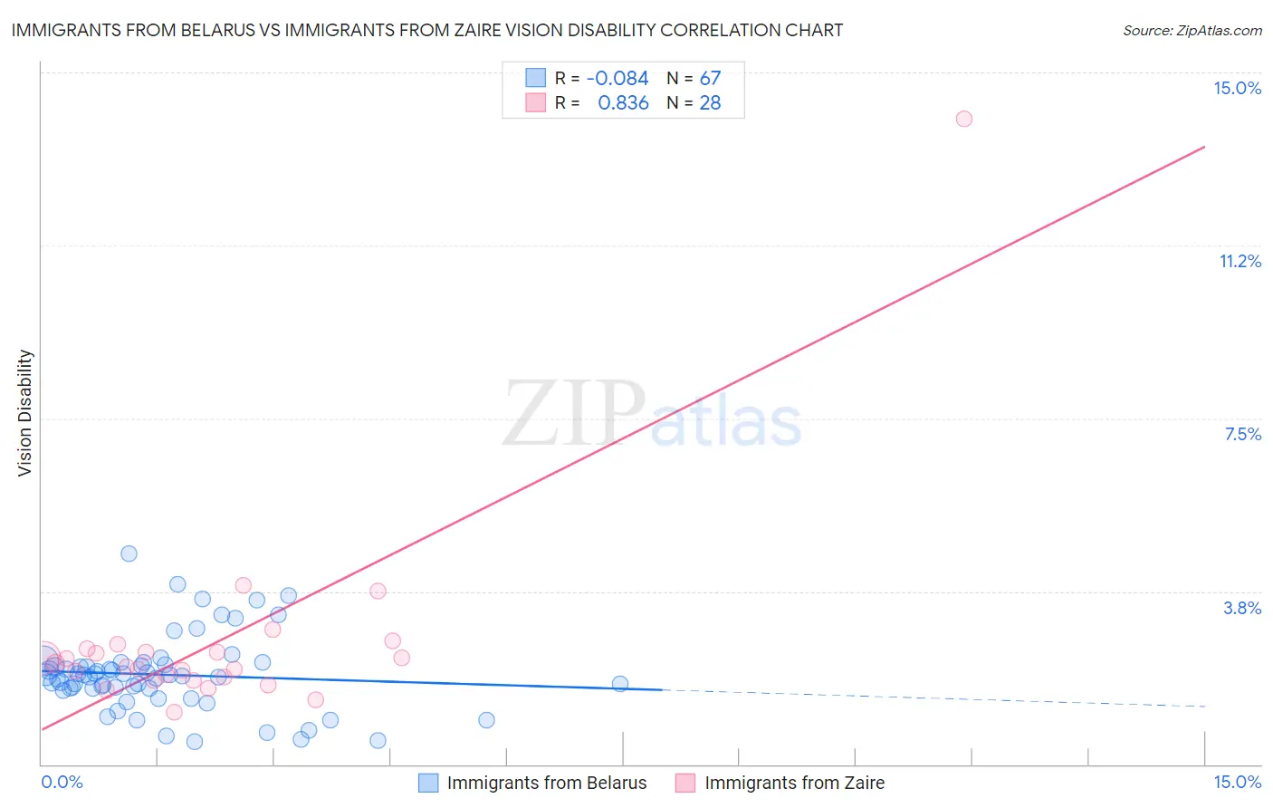 Immigrants from Belarus vs Immigrants from Zaire Vision Disability