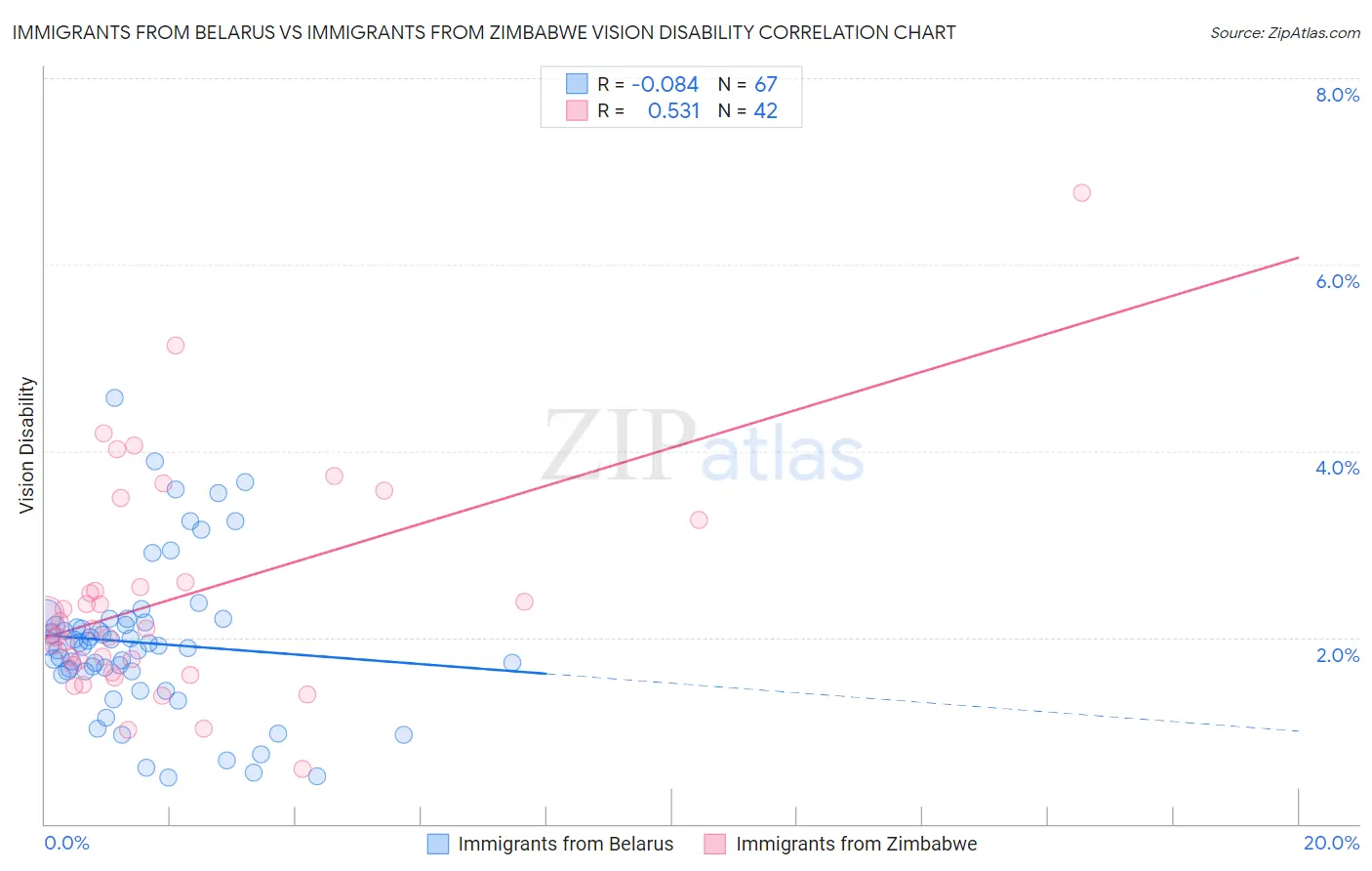 Immigrants from Belarus vs Immigrants from Zimbabwe Vision Disability