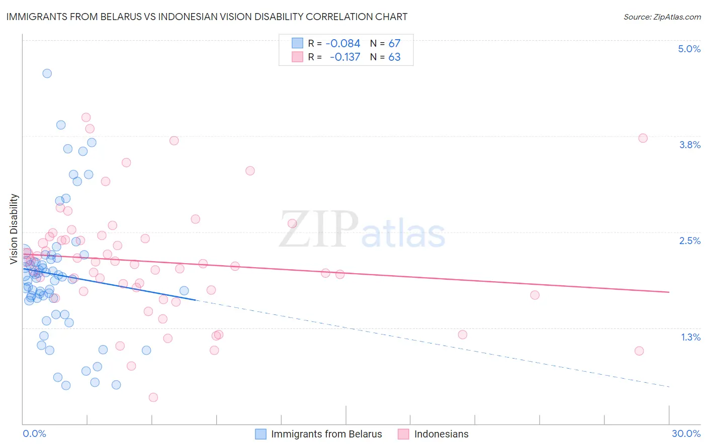 Immigrants from Belarus vs Indonesian Vision Disability