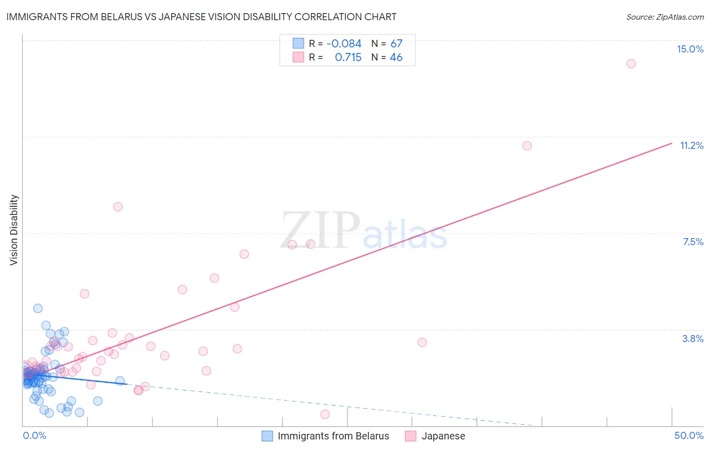 Immigrants from Belarus vs Japanese Vision Disability