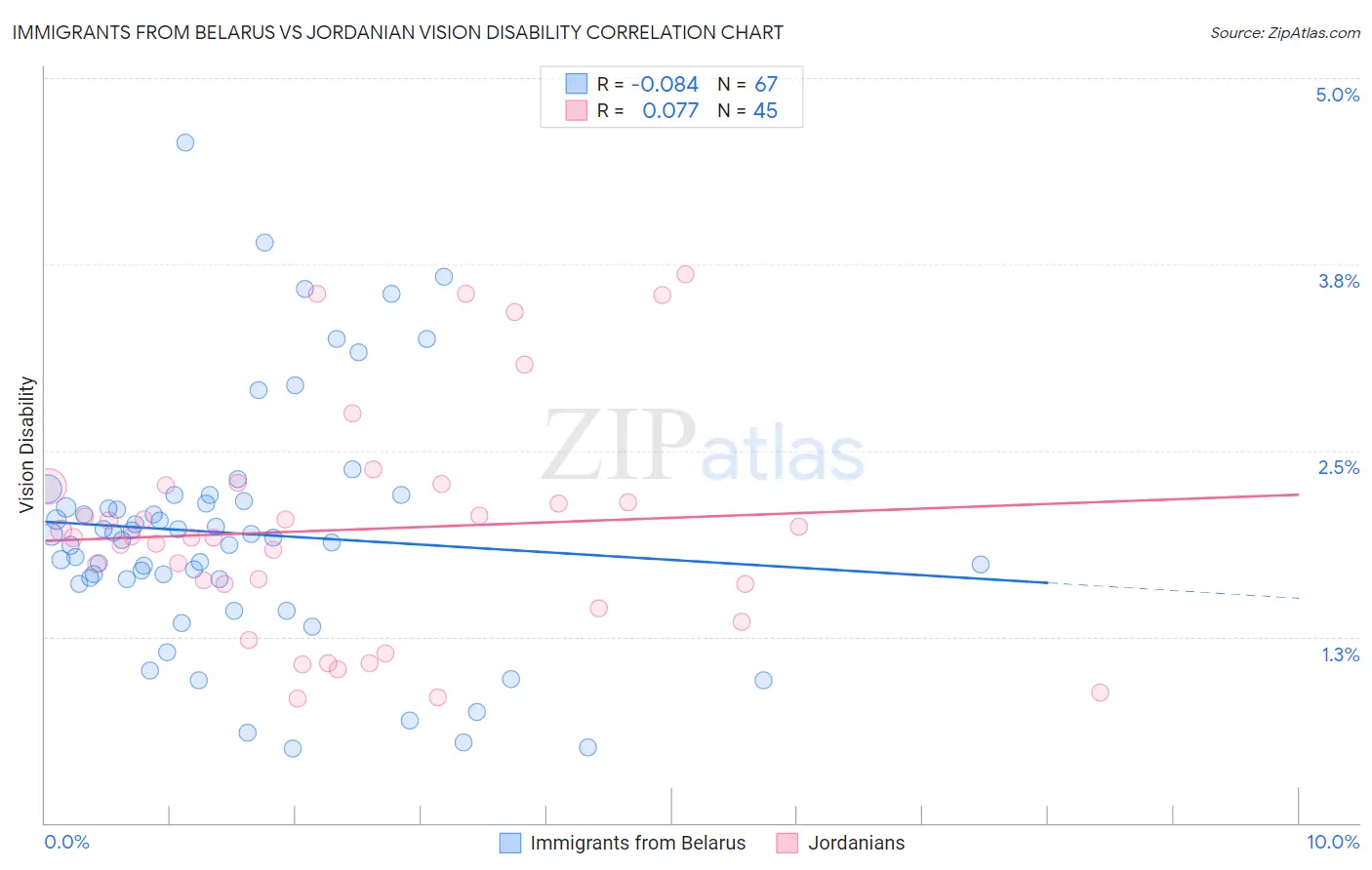 Immigrants from Belarus vs Jordanian Vision Disability