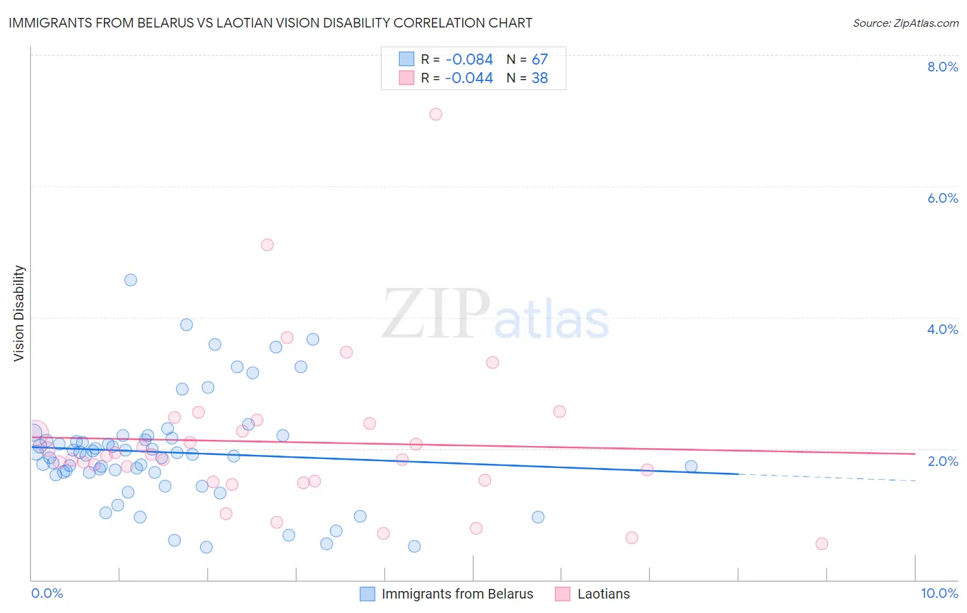 Immigrants from Belarus vs Laotian Vision Disability