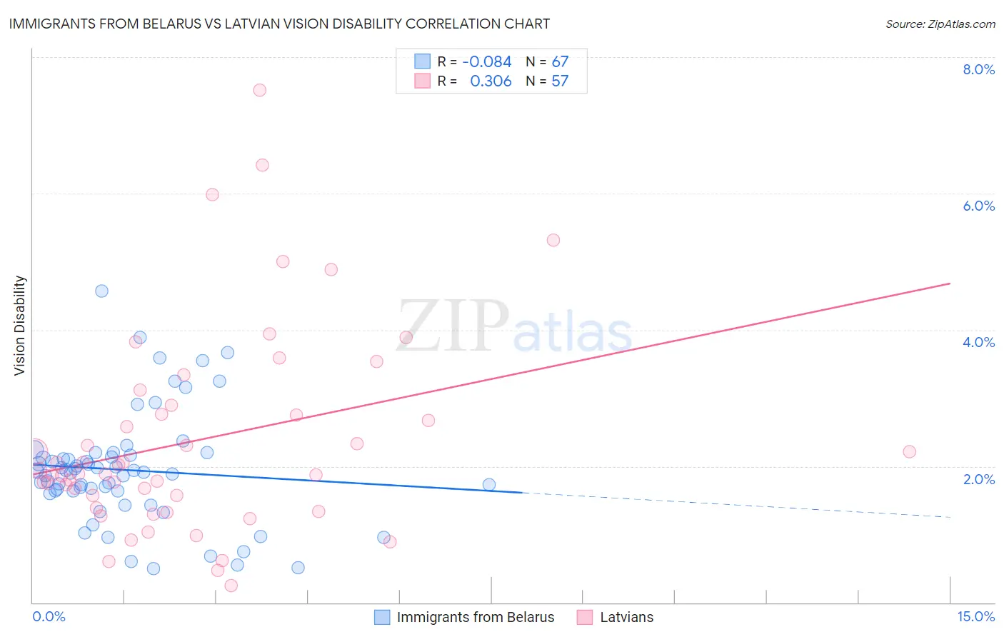 Immigrants from Belarus vs Latvian Vision Disability