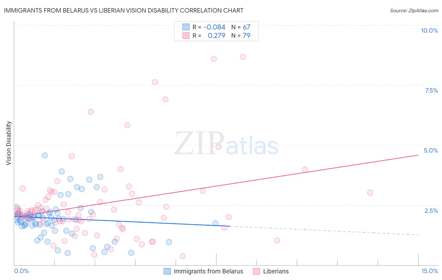 Immigrants from Belarus vs Liberian Vision Disability