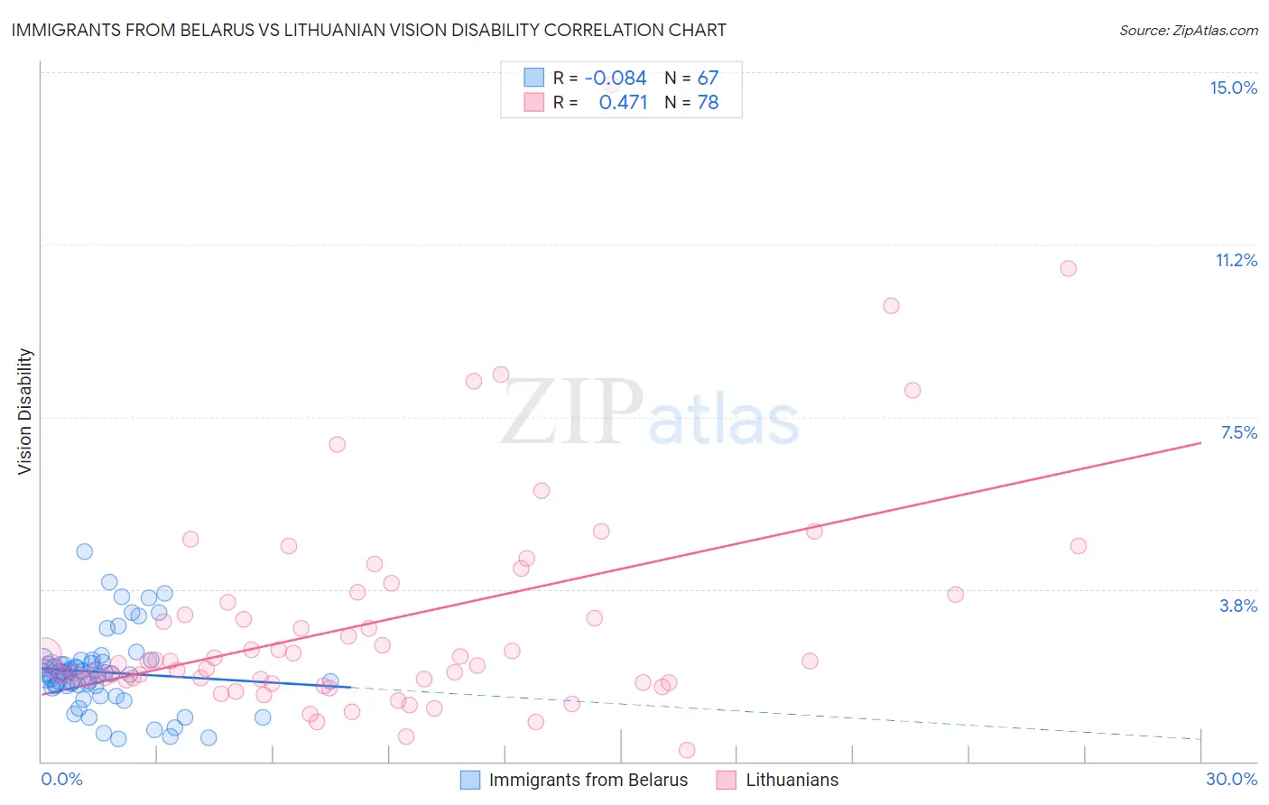 Immigrants from Belarus vs Lithuanian Vision Disability