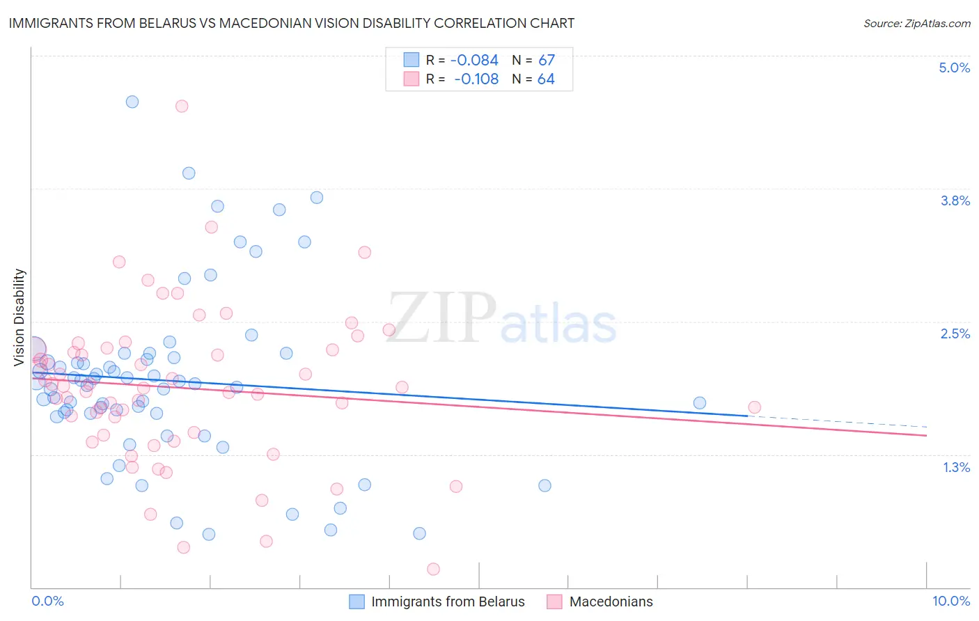 Immigrants from Belarus vs Macedonian Vision Disability